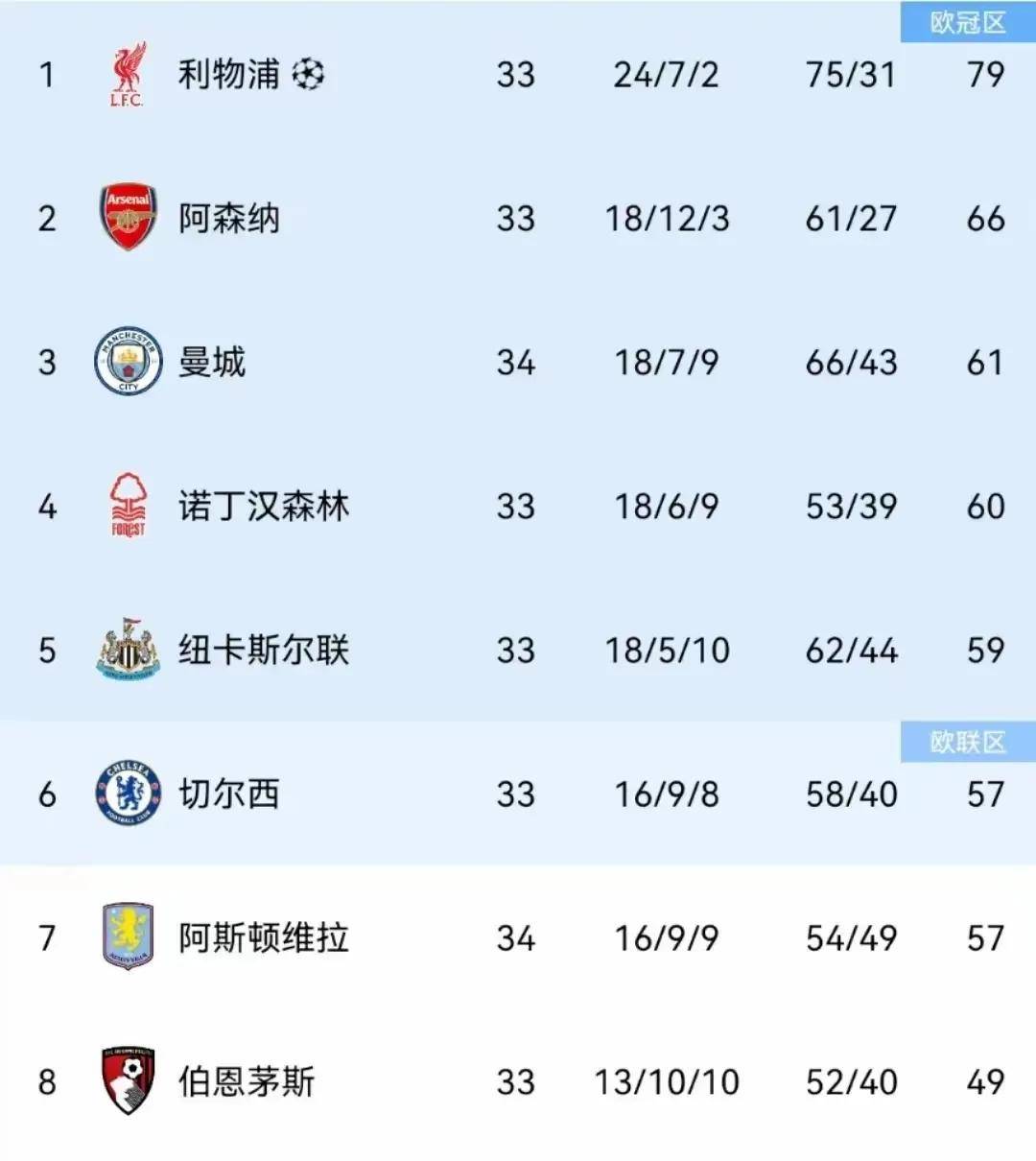 曼城客场逆袭，力争英超积分榜第一
