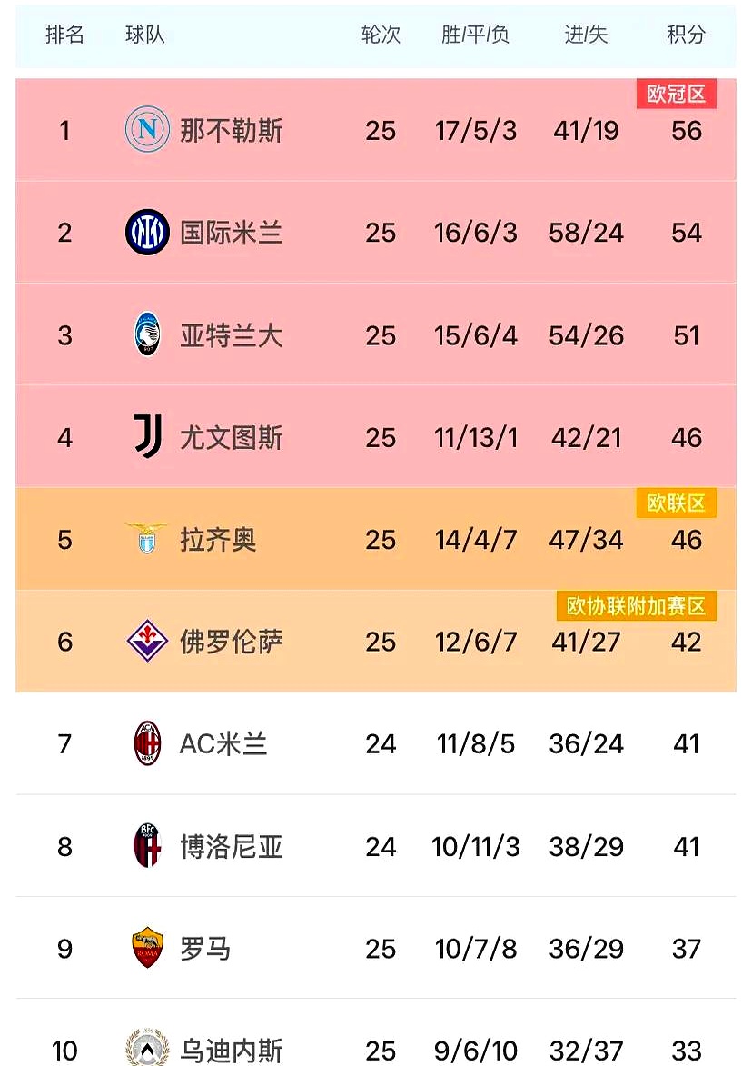 包含尤文图斯实现连胜，稳坐意甲榜首位置的词条
