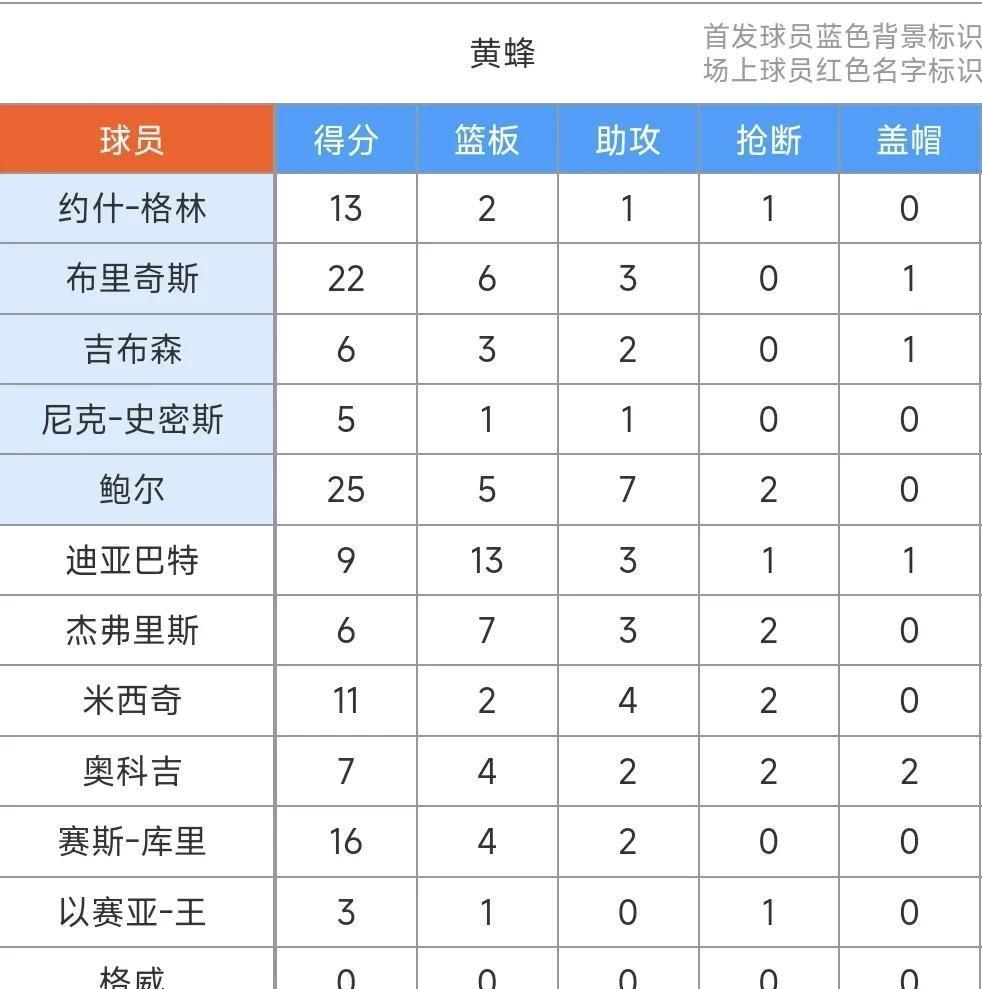黄蜂球员自爆夺冠之旅险象环生的简单介绍